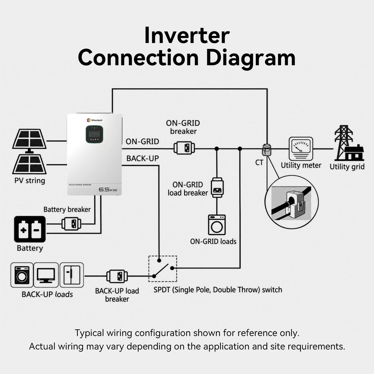 Wirentech 6.5kW inverter connection diagram showing solar panels, battery, utility grid, backup loads, breakers, and a CT sensor.