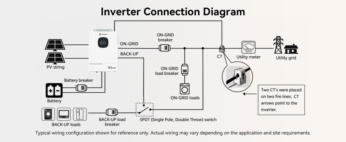 10kW inverter connection diagram showing solar panels, a battery, utility power, household loads, breakers, and CT sensing.
