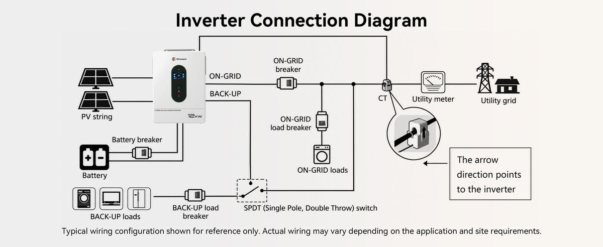 Inverter connection diagram linking solar panels, battery storage, utility power, and household loads through breakers, a transfer switch, and CT sensing.