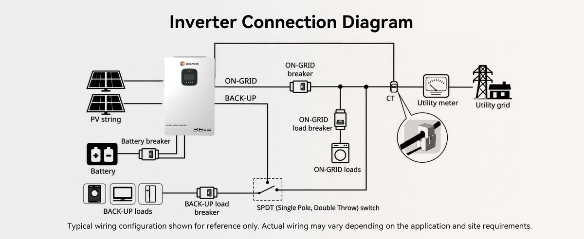 Reference connection diagram showing the 3.6kW inverter, solar array, battery, utility supply, backup loads, breakers, transfer switch, and CT.