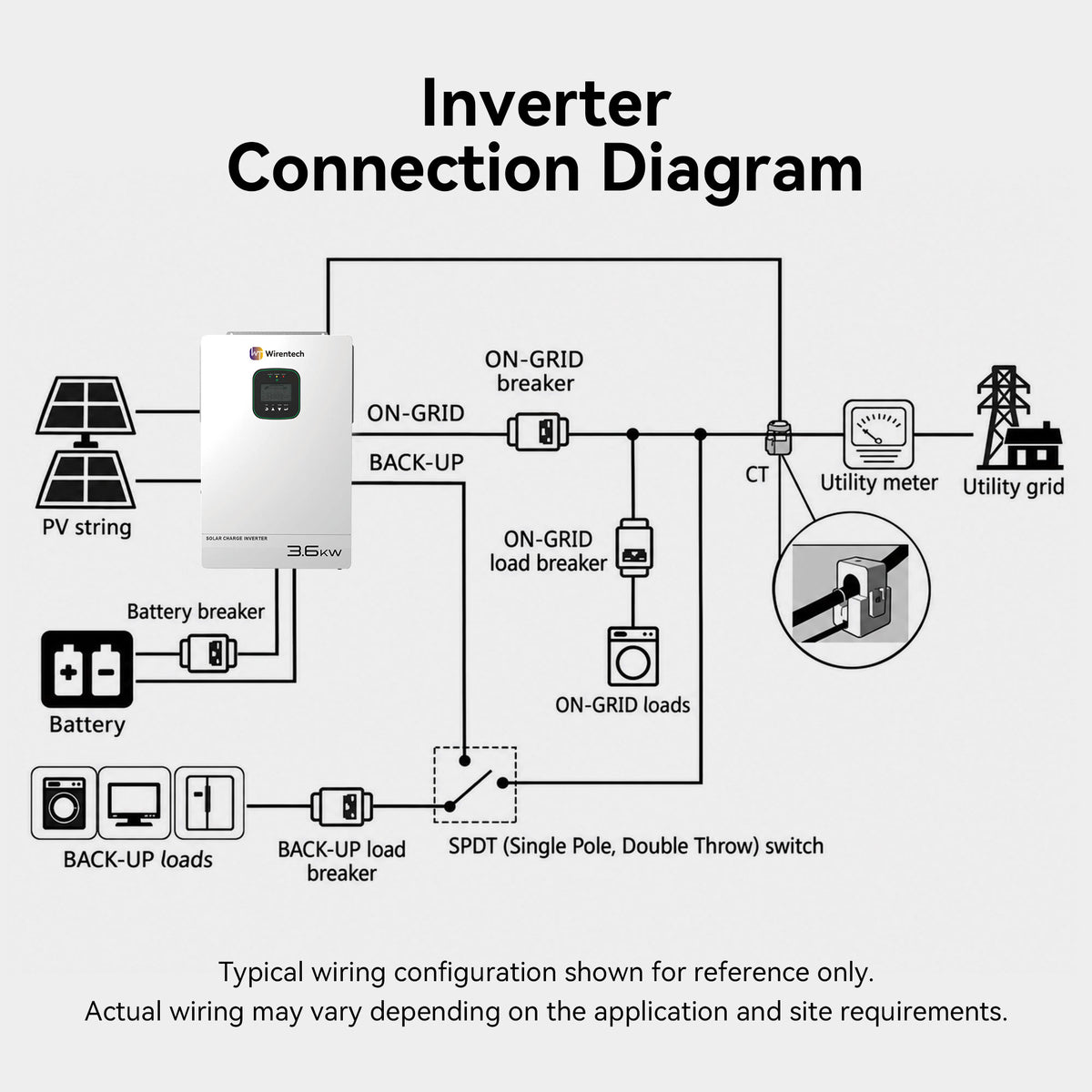 Wirentech 3.6kW inverter connection diagram showing solar panels, battery, utility grid, backup loads, breakers, and a CT sensor.