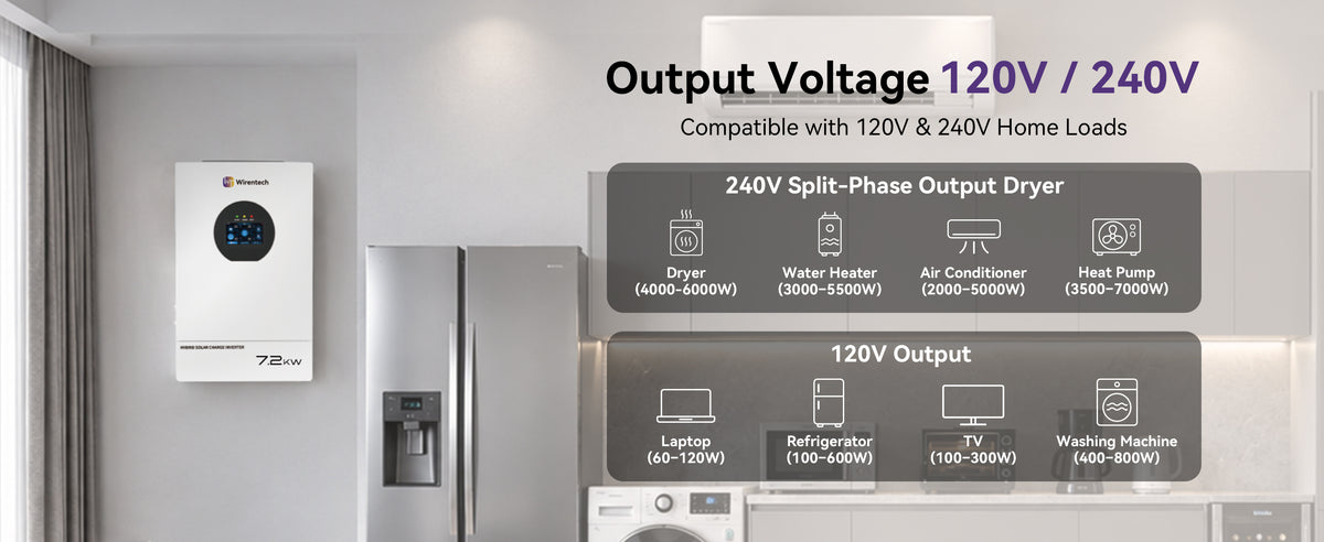 Wirentech 7.2kW inverter showing compatibility with 120V household devices and 240V appliances, including refrigerators, dryers, and air conditioners.