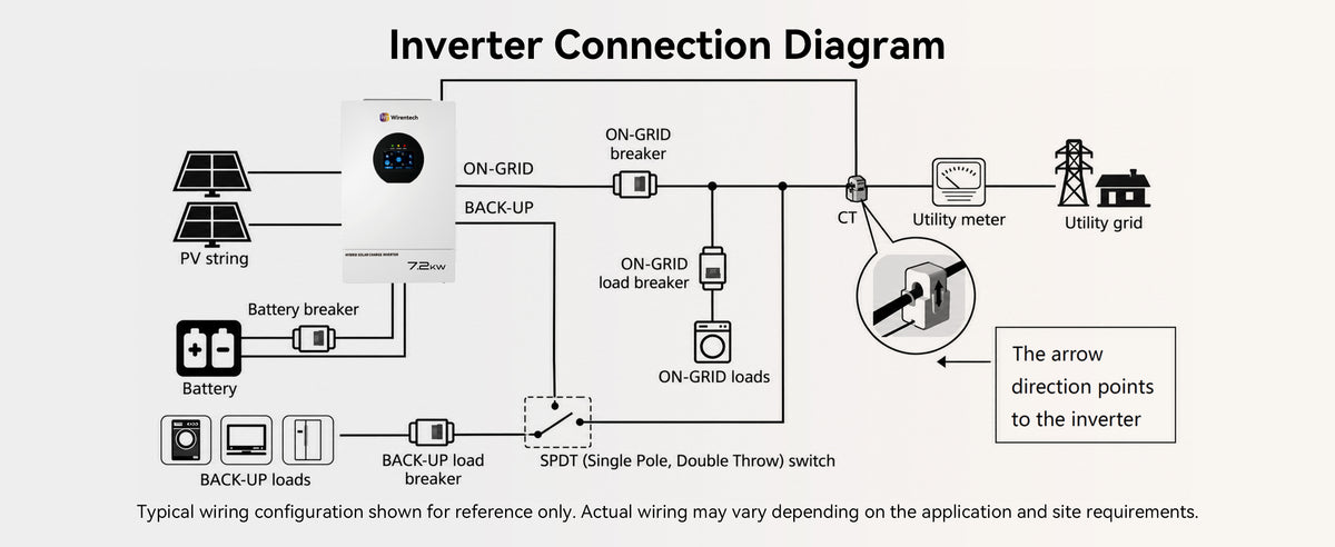7.2kW inverter connection diagram showing solar panels, a battery, utility supply, backup loads, protective breakers, and CT sensing.