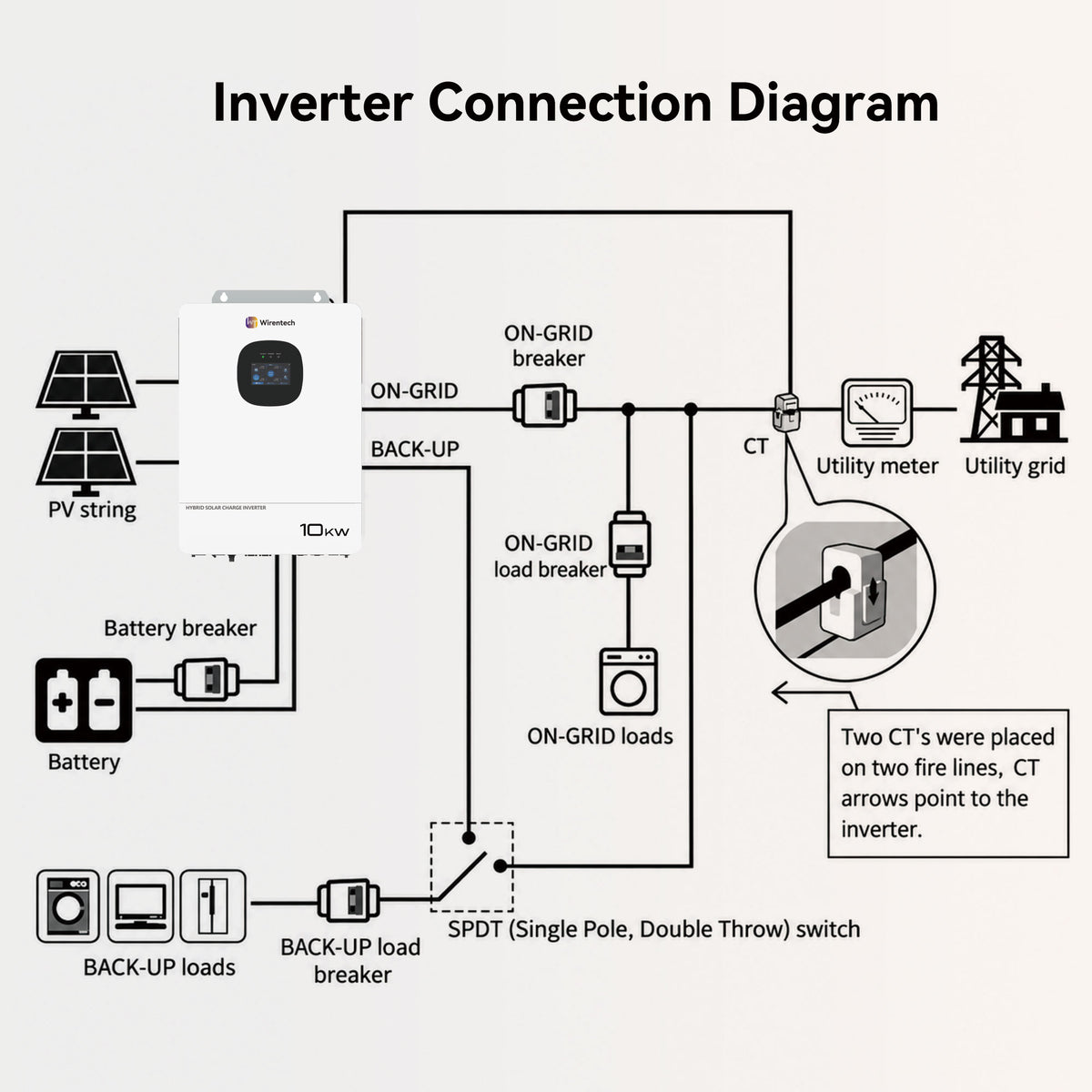 Home backup applications for the Wirentech 10kW split-phase inverter, including appliances, EV charging, central HVAC, and well water systems.
