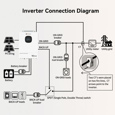 Home backup applications for the Wirentech 10kW split-phase inverter, including appliances, EV charging, central HVAC, and well water systems.