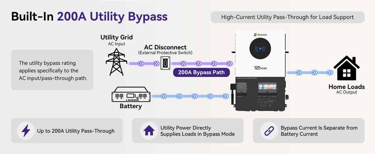 Wirentech 12kW inverter 200A utility bypass and grid pass-through diagram