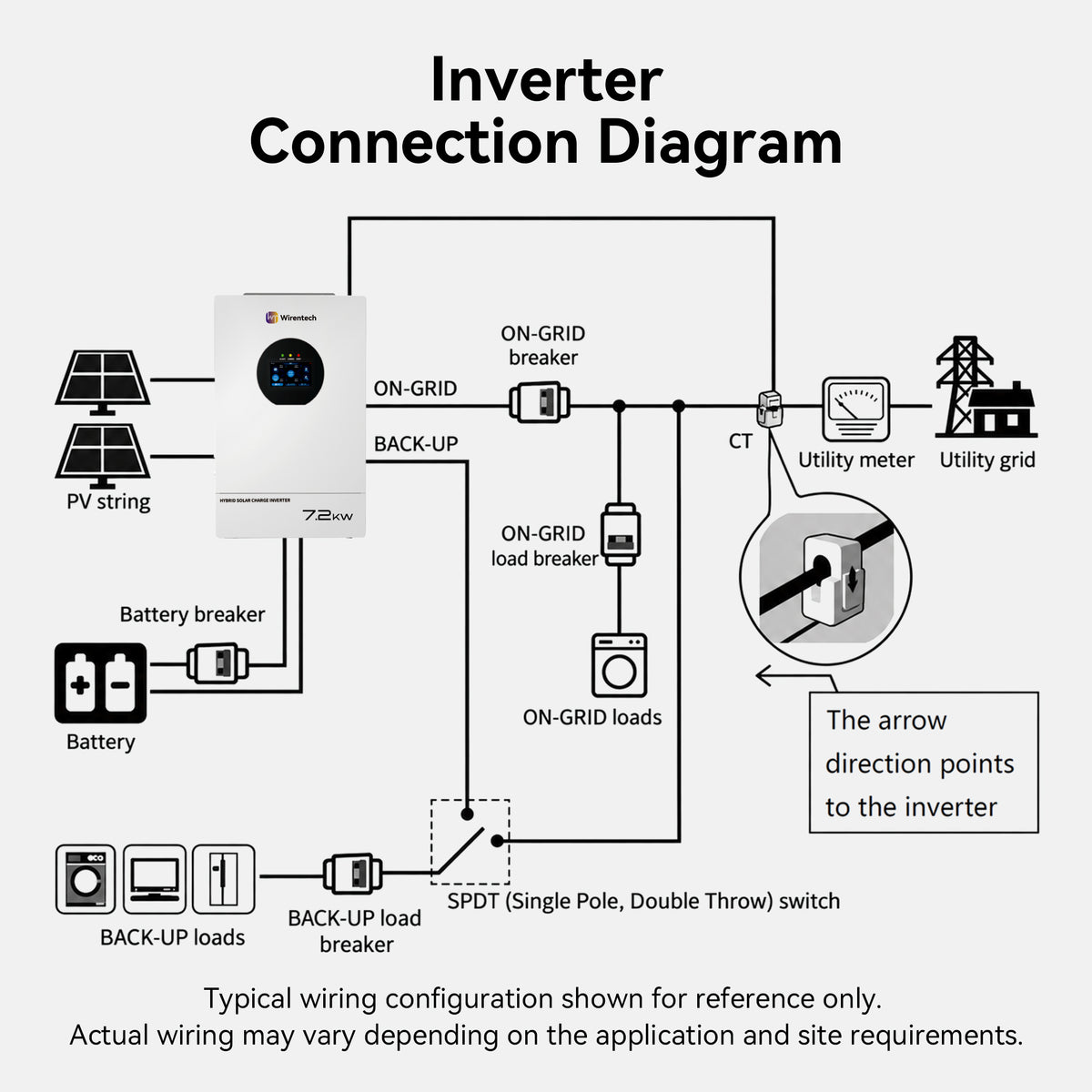 Wirentech 7.2kW hybrid inverter connection diagram showing solar panels, battery, utility grid, CT sensor, and backup loads.